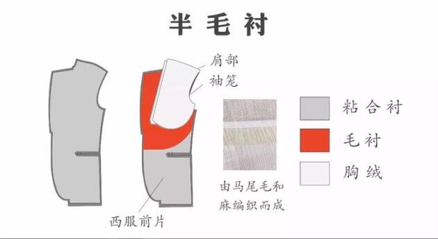 西服定制半毛衬工艺