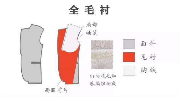西服定制全毛衬工艺